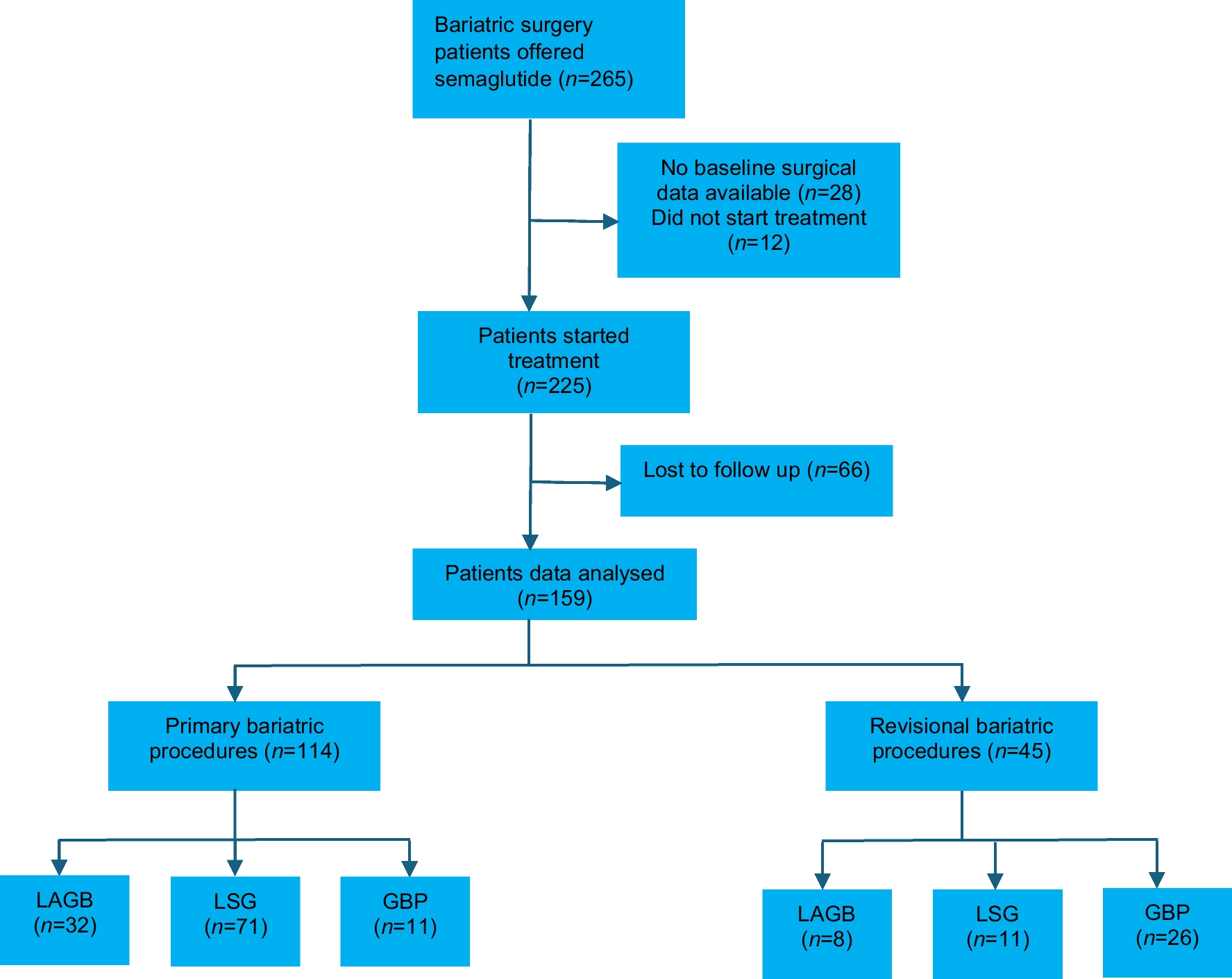 Effectiveness of Adjuvant Semaglutide Following Bariatric Metabolic Surgery