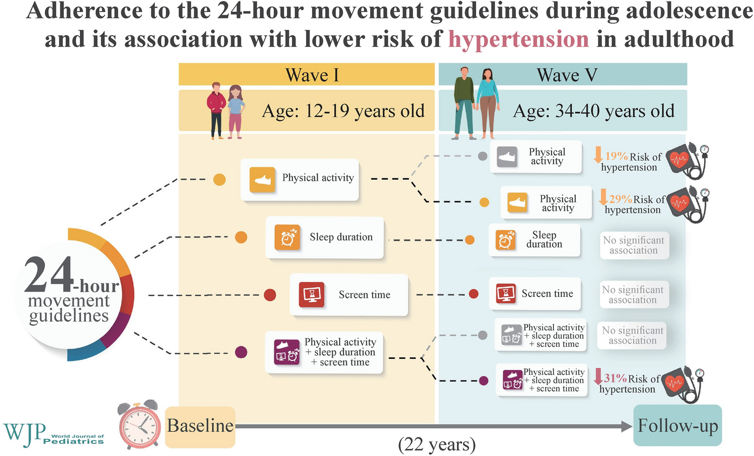 Adherence to 24-hour movement guidelines in adolescence and its association with lower risk of hypertension in adulthood
