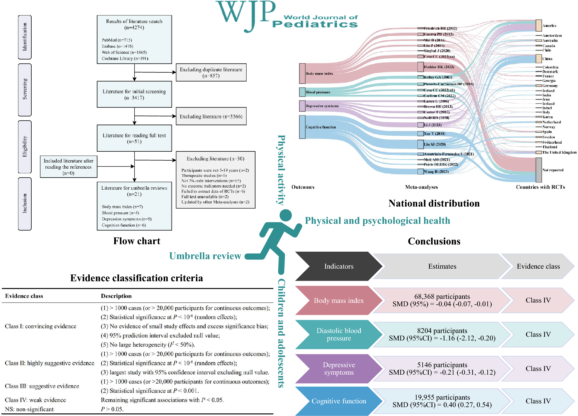 Could physical activity promote indicators of physical and psychological health among children and adolescents? An umbrella review of meta-analyses of randomized controlled trials