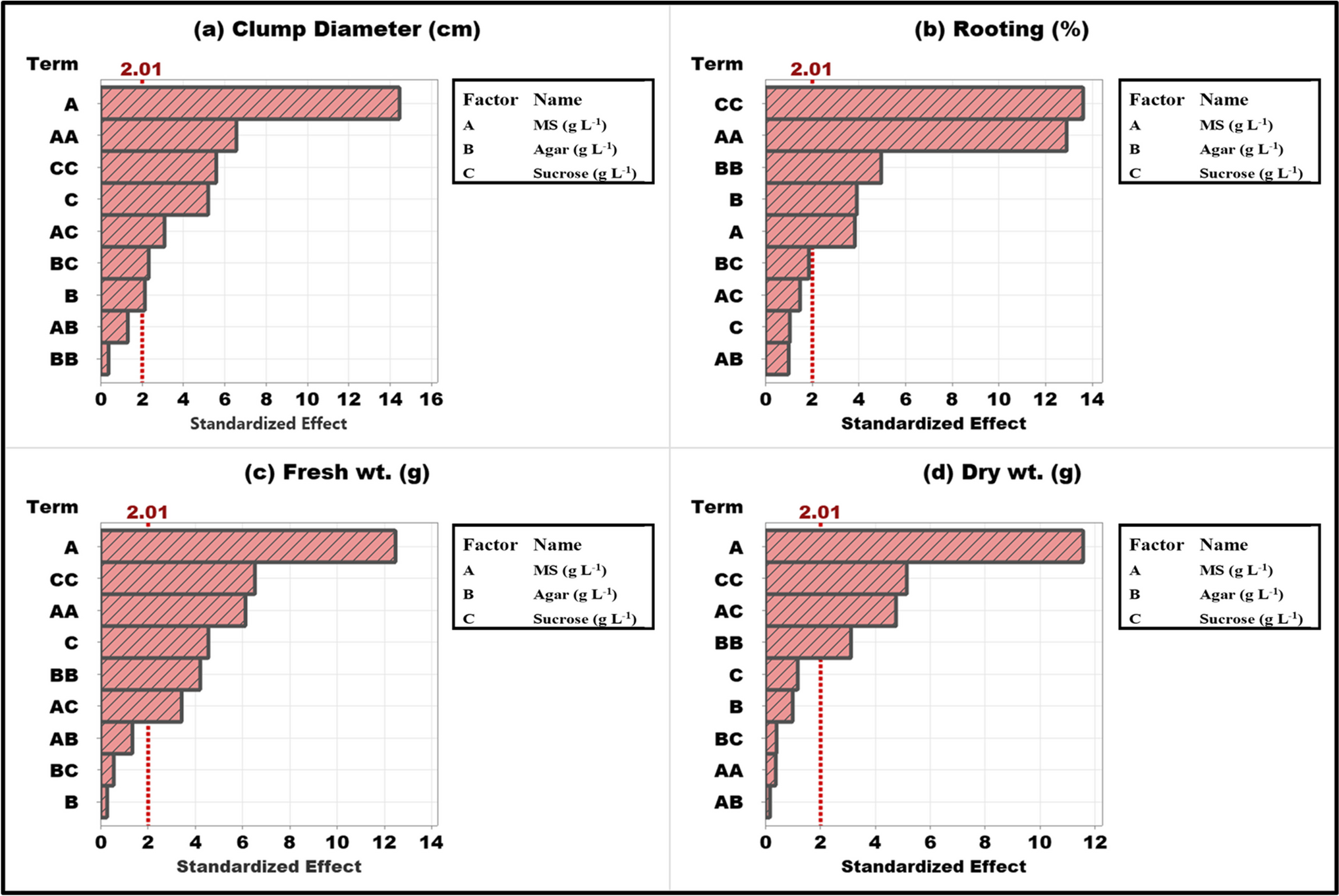 Precision  propagation by integrating response surface methodology and machine learning for  (Benth) Hook. F
