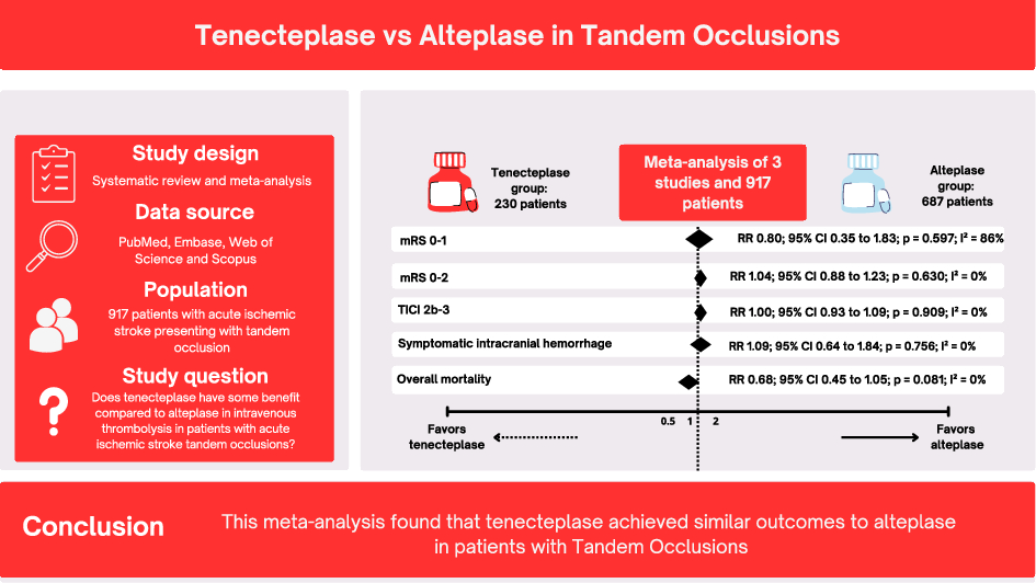 Intravenous thrombolysis with tenecteplase versus alteplase in acute ischemic stroke tandem occlusions: a systematic review and meta-analysis of current available literature