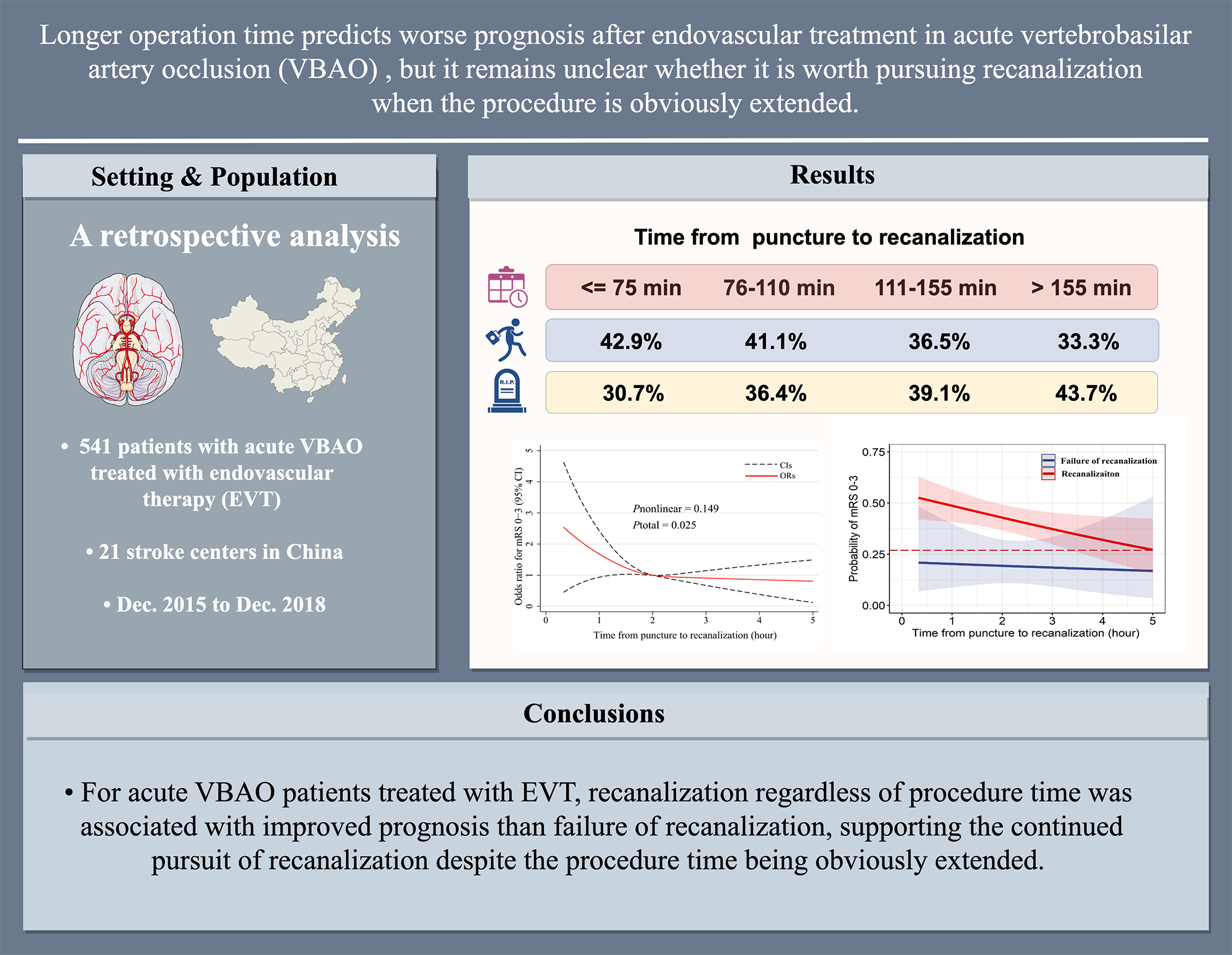 Recanalization is more important than procedure time on outcome of thrombectomy in acute vertebrobasilar artery occlusion