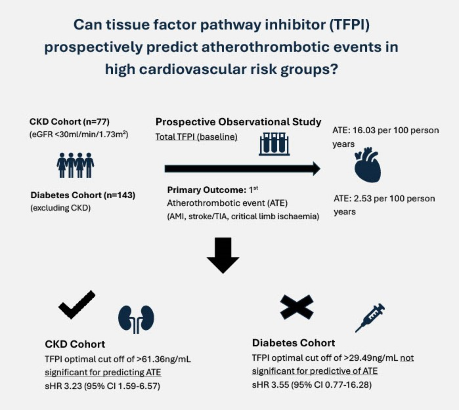 Tissue factor pathway inhibitor levels and atherothrombotic events in patients with chronic kidney disease or diabetes