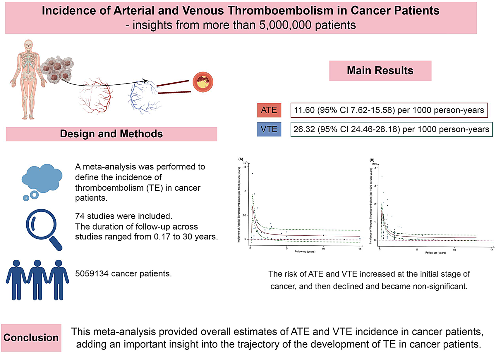 Incidence of arterial and venous thromboembolism in cancer patients- insights from more than 5,000,000 patients