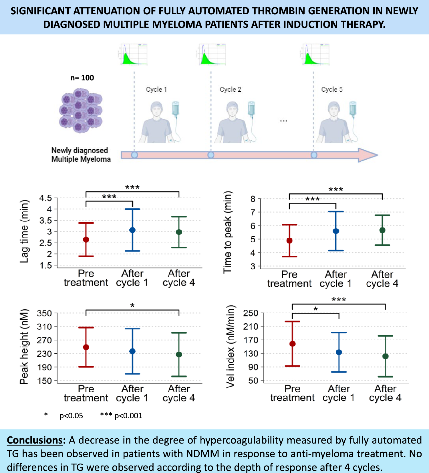 Significant attenuation of fully automated thrombin generation in newly diagnosed multiple myeloma patients after induction therapy