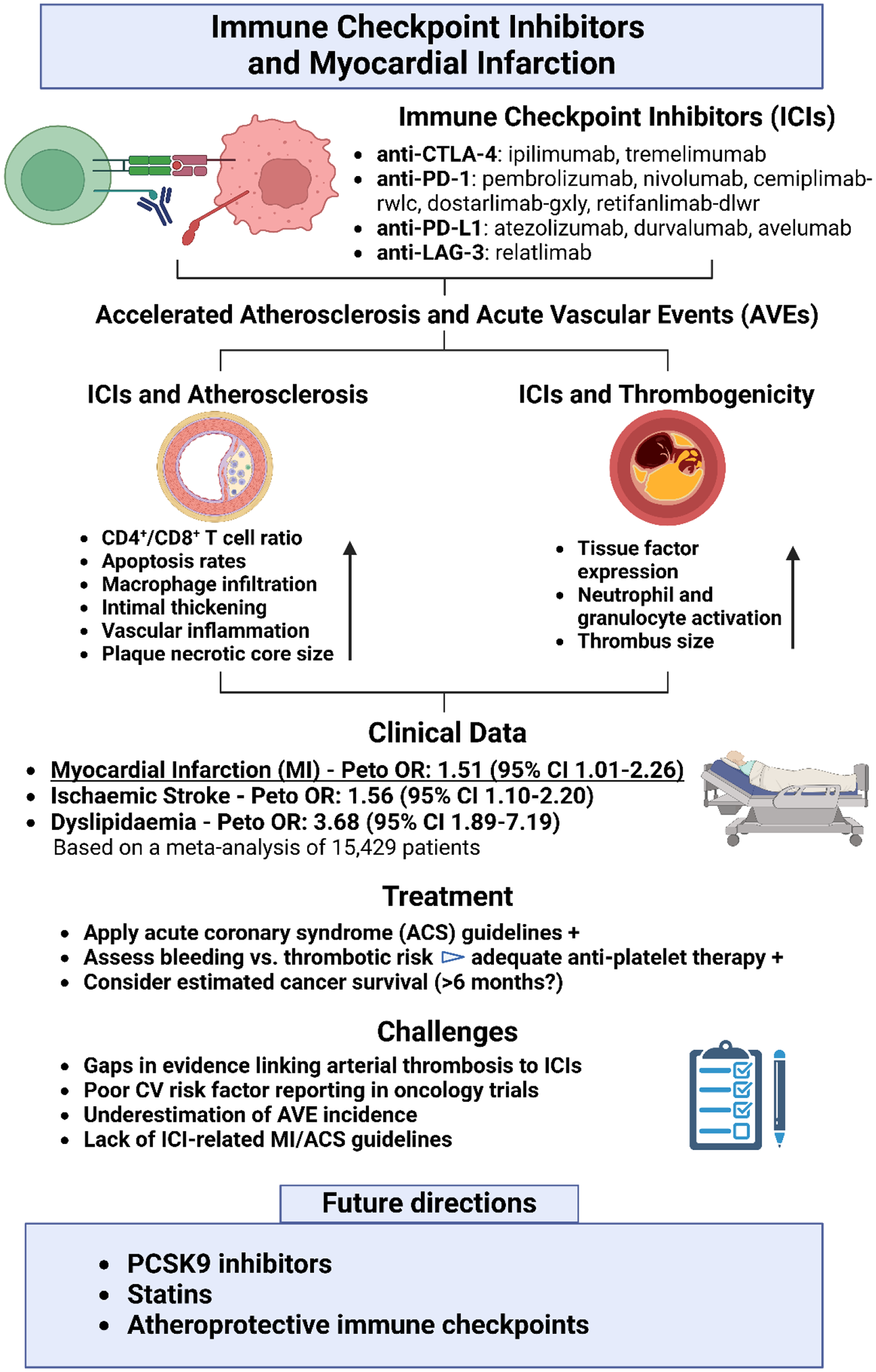 Immune checkpoint inhibitors and myocardial infarction
