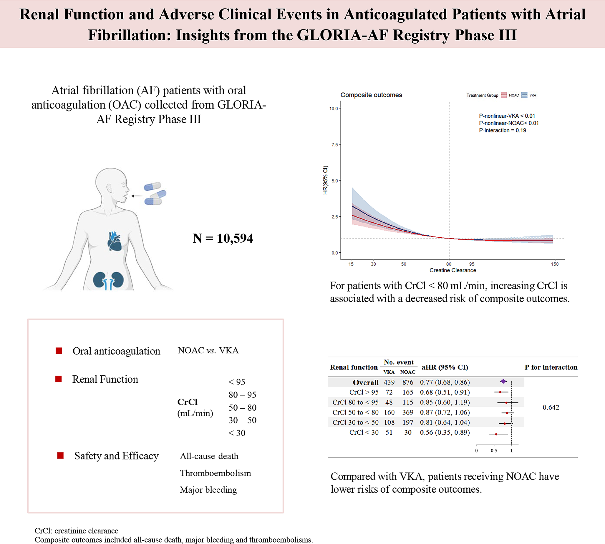 Renal function and adverse clinical events in anticoagulated patients with atrial fibrillation: insights from the GLORIA-AF Registry Phase III