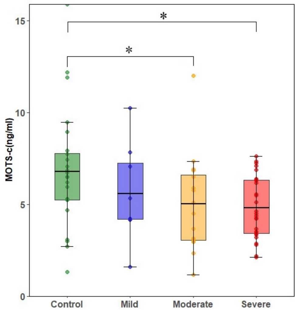 Reduced serum levels of mitochondria-derived peptide MOTS-c in patients with obstructive sleep apnea