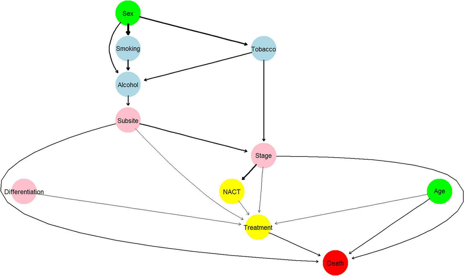 Utility of Bayesian Network Model for Prediction of Binary Outcome: An Exploratory Study of Mortality Prediction Amongst Squamous Cell Carcinomas of Oral Cavity