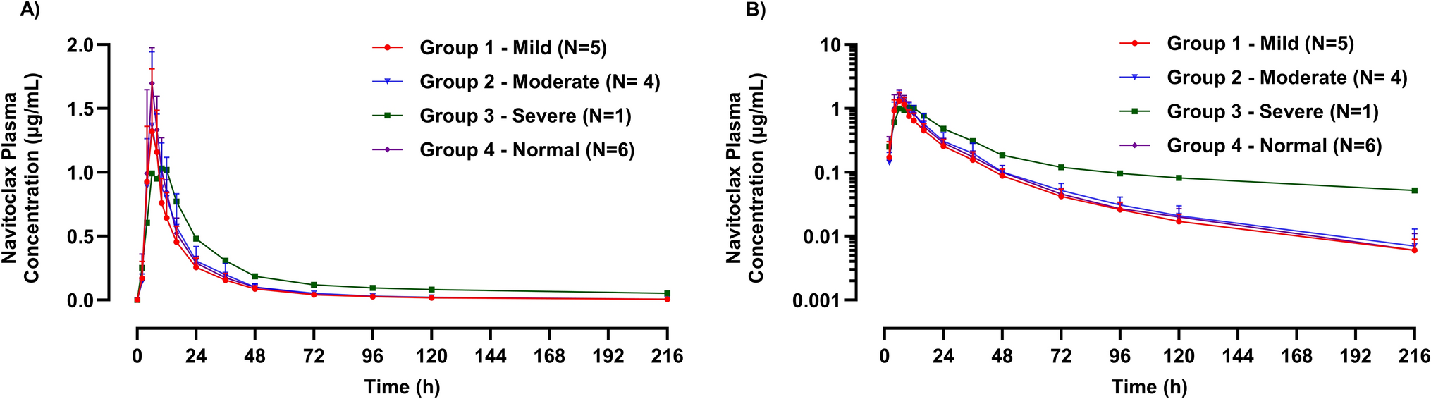 Pharmacokinetics and Safety of Navitoclax in Hepatic Impairment