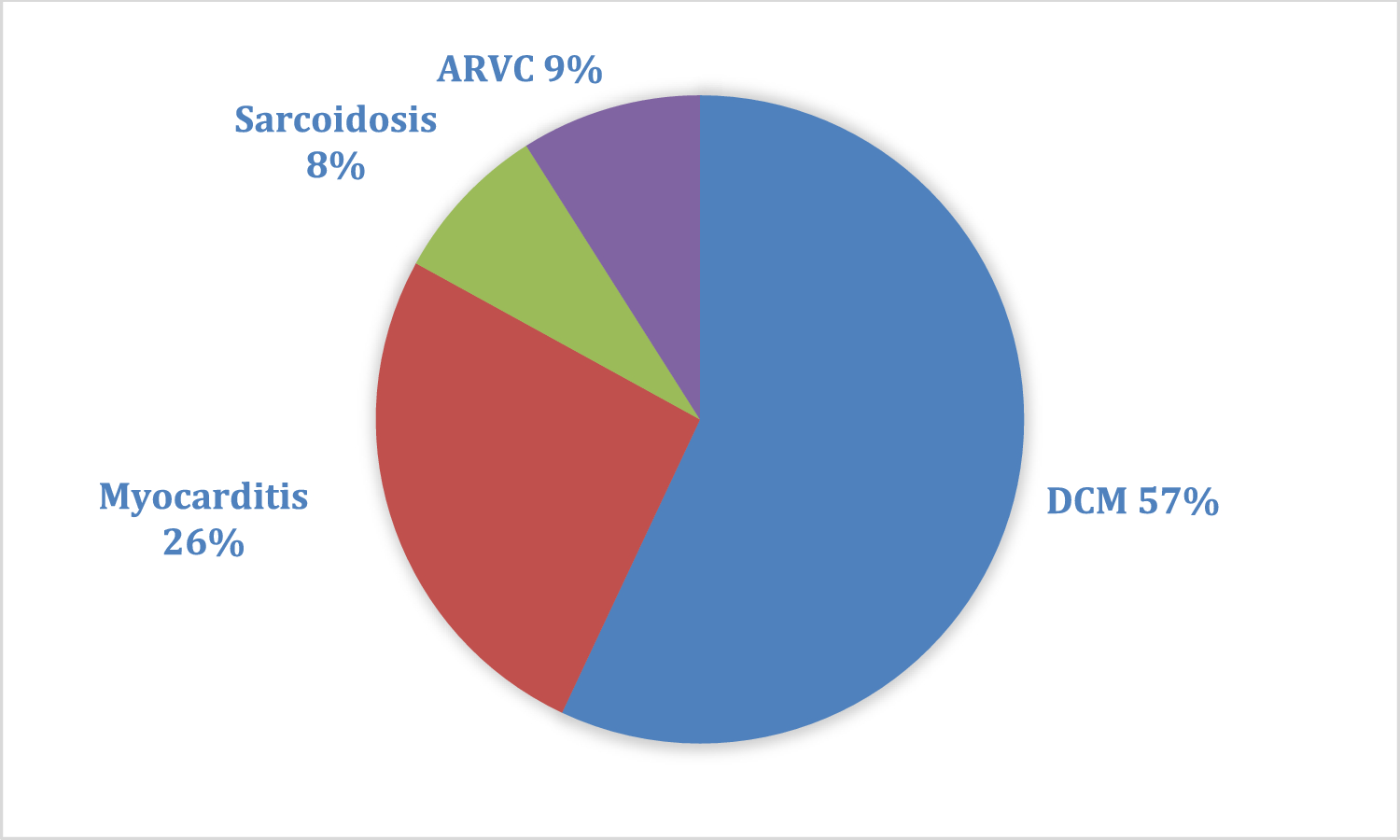Long-term outcome after multiple VT ablations in NICM patients