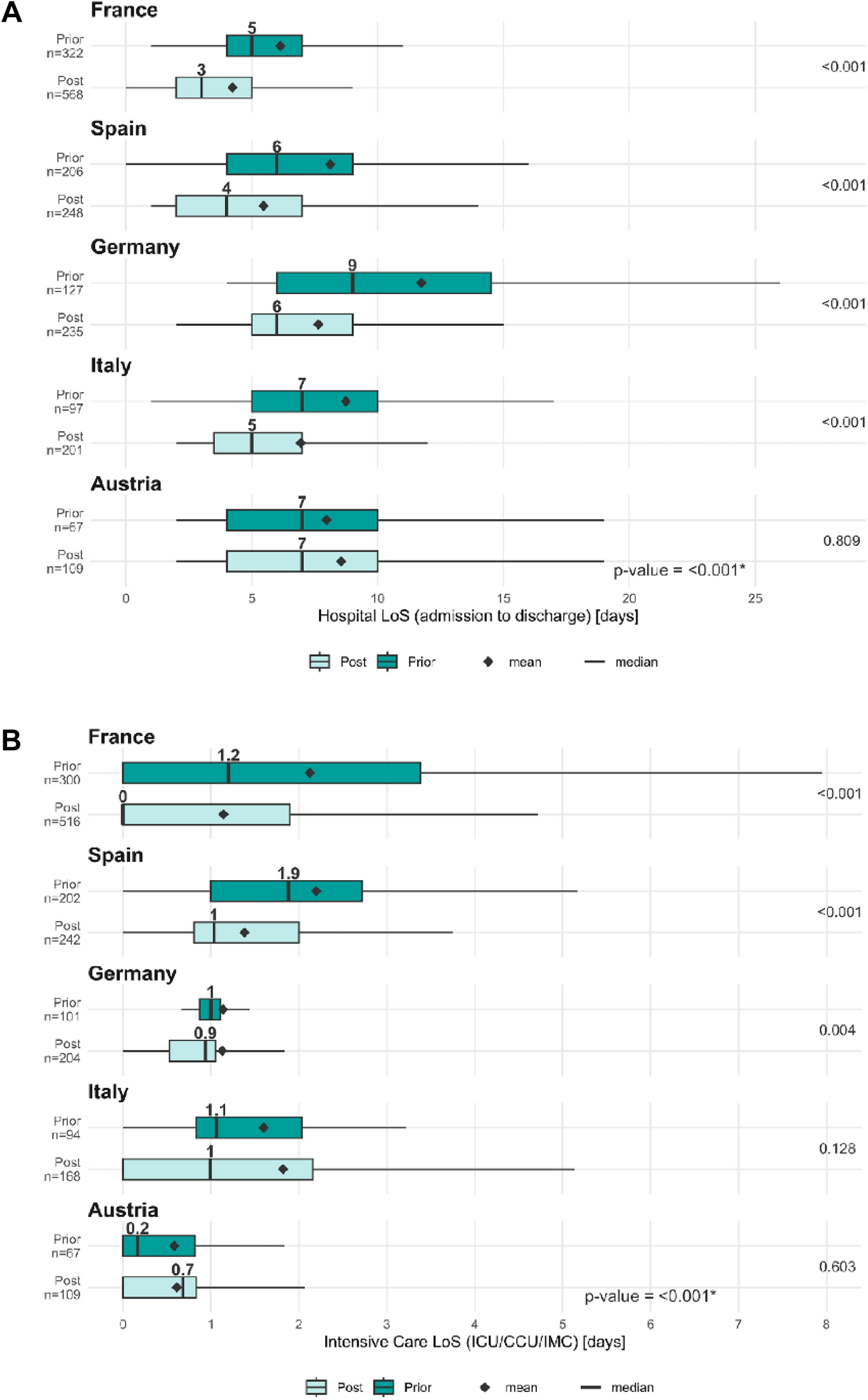 The implementation of a streamlined TAVI patient pathway across five European countries: BENCHMARK registry