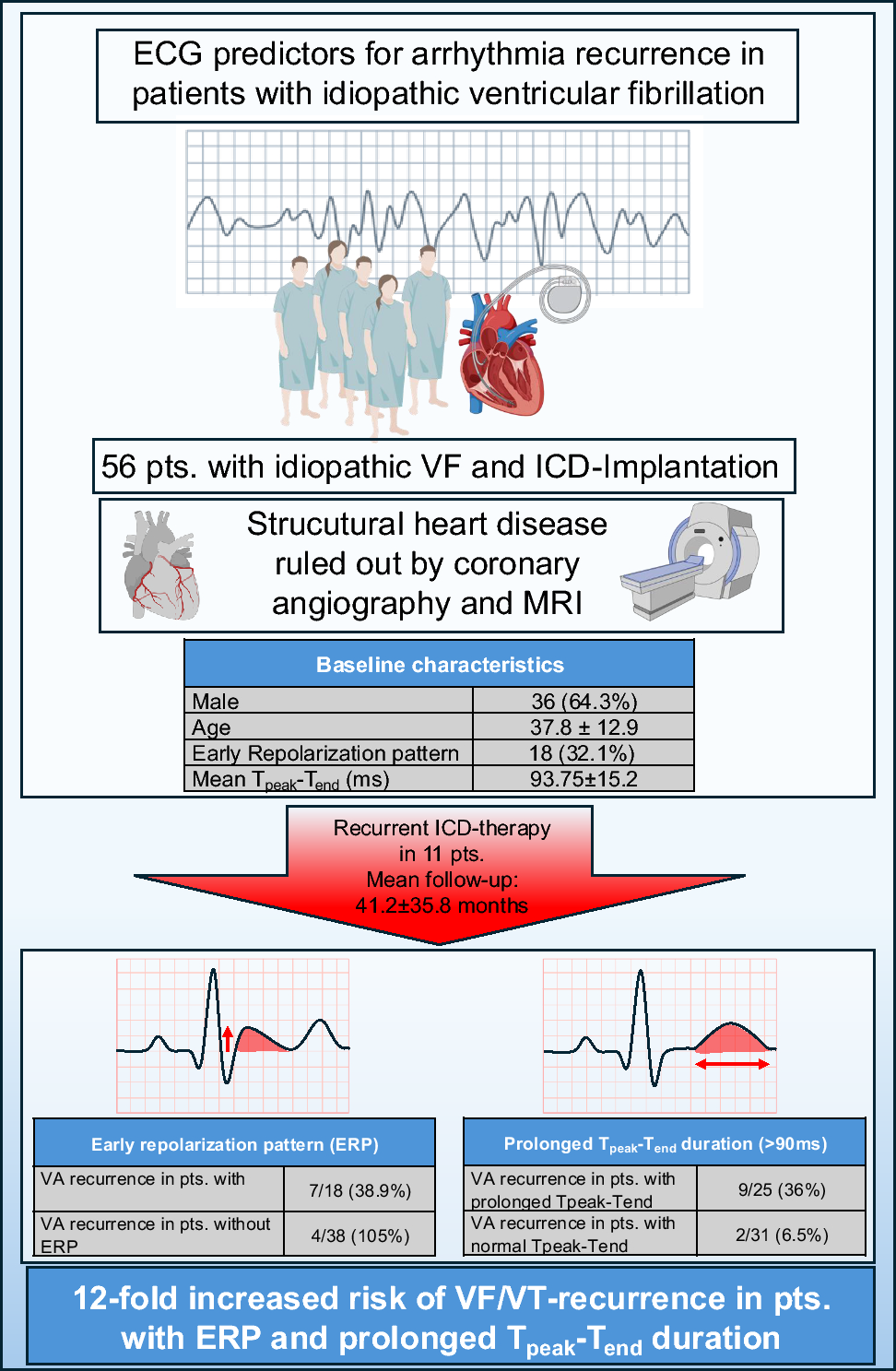 T–T interval predicts arrhythmia recurrence in idiopathic ventricular fibrillation and early repolarization syndrome