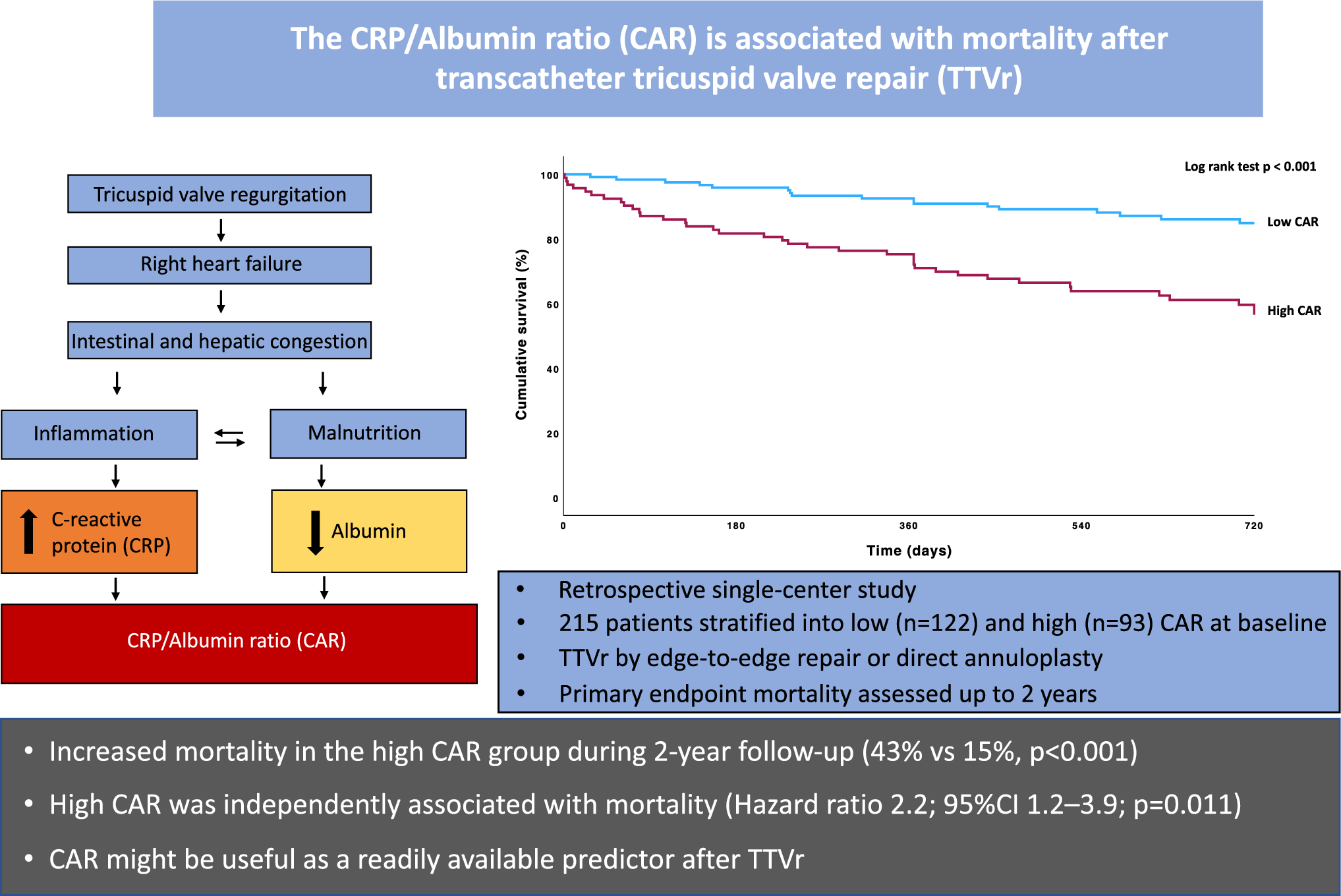 C-reactive protein-to-albumin ratio is associated with mortality after transcatheter tricuspid valve repair