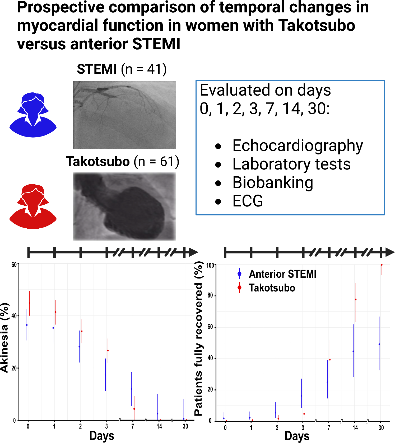 Prospective comparison of temporal changes in myocardial function in women with Takotsubo versus anterior STEMI