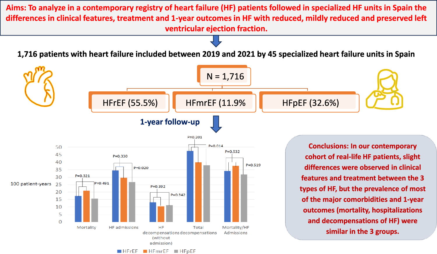 Differences in clinical features and 1-year outcomes of patients with heart failure and reduced, mildly reduced, and preserved ejection fraction in a contemporary cohort: is the clinical profile changing?