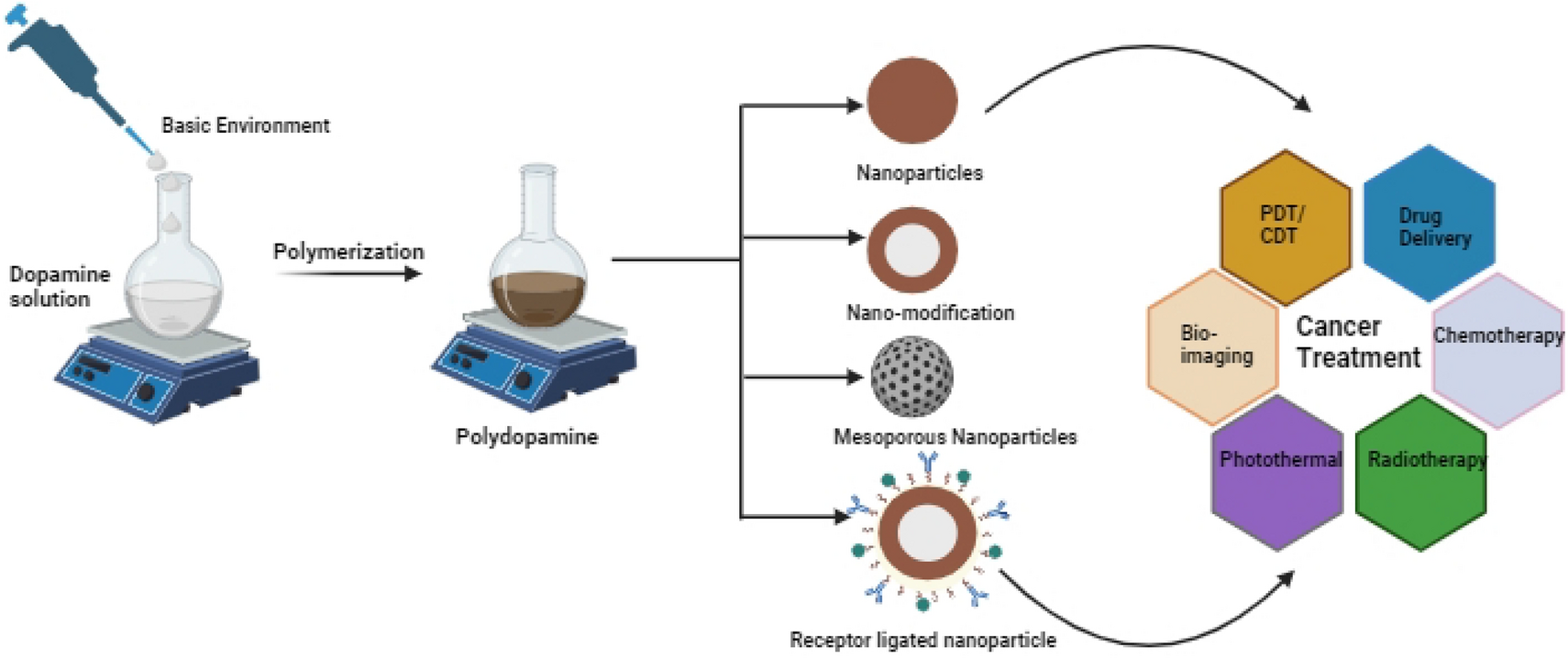 A review on the advancement of polydopamine (PDA)-based nanomaterials for cancer treatment