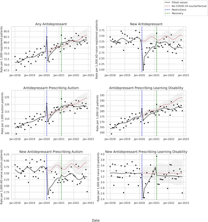Impact of the COVID-19 pandemic on antidepressant prescribing with a focus on people with learning disability and autism: an interrupted time series analysis in England using OpenSAFELY-TPP