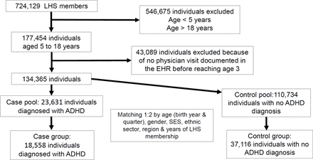 Increased prevalence of urticarial diseases and antihistamine/corticosteroid consumption in patients with attention-deficit/hyperactivity disorder