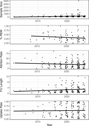 Methodological quality in randomised clinical trials of mental health apps: systematic review and longitudinal analysis