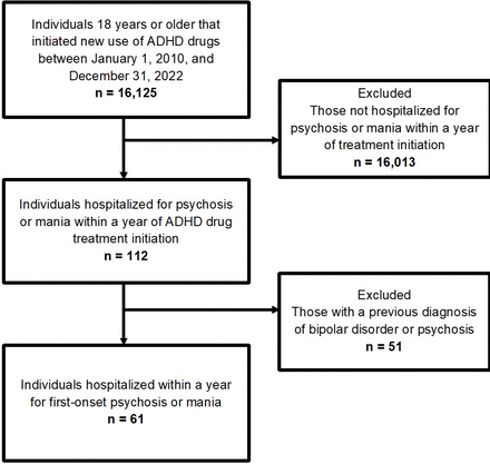 Risk of hospitalisation for first-onset psychosis or mania within a year of ADHD medication initiation in adults with ADHD