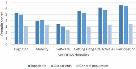 Measuring social environment factors of inpatients and outpatients with depression in Germany: a cross-sectional study