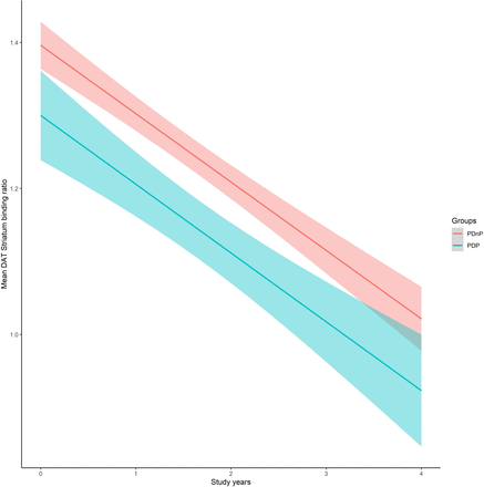 Decline in striatal binding ratio associated with accelerated decline in performance on symbol digit modality but not MoCA in Parkinsons Disease Psychosis