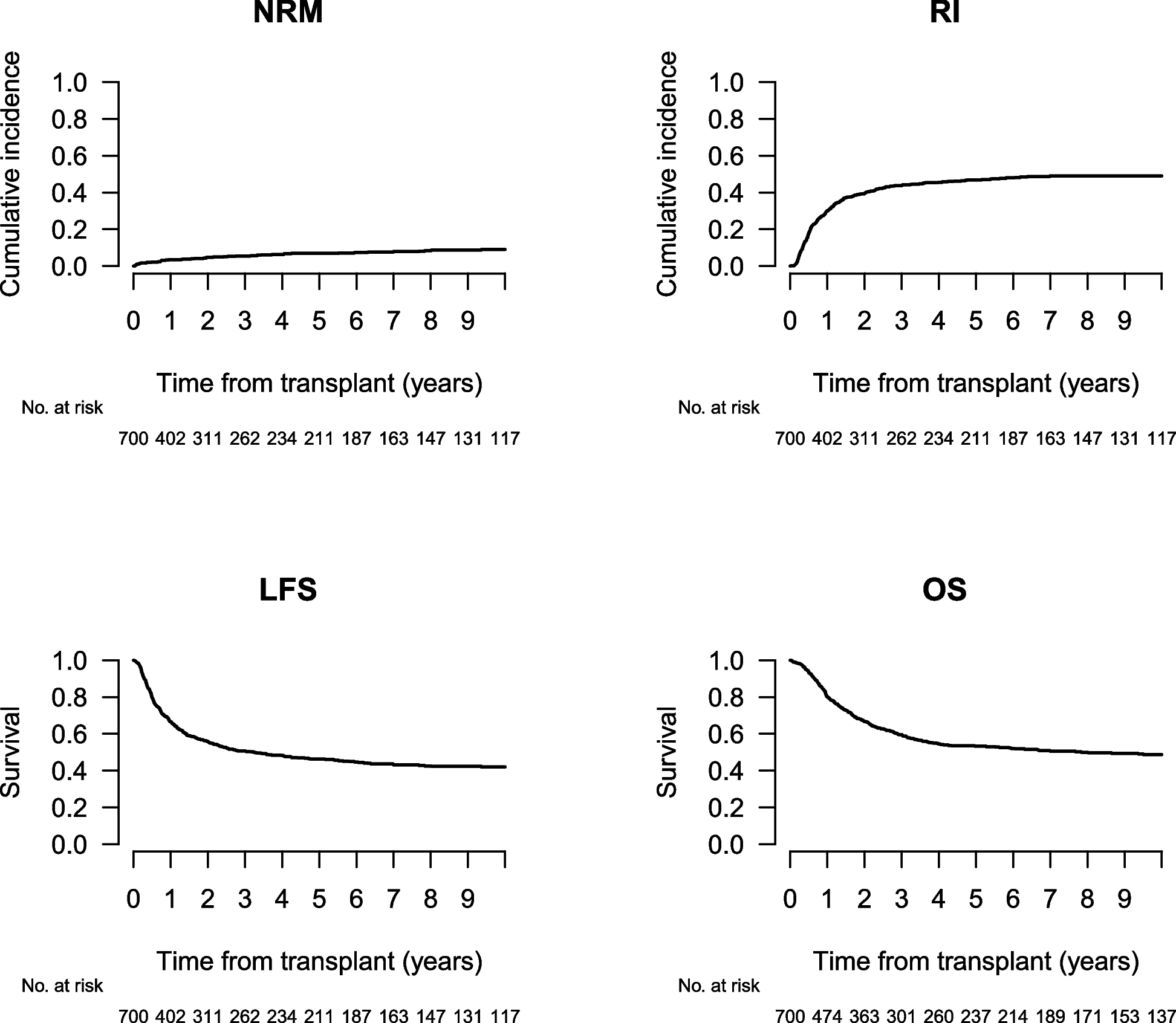 Autologous stem cell transplantation for adults with Philadelphia-negative acute lymphoblastic leukemia in first complete remission. A study by the Acute Leukemia Working Party of the EBMT