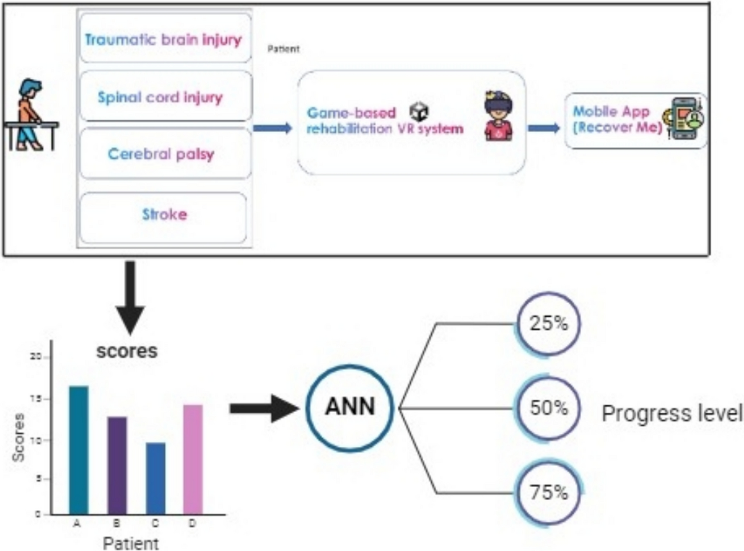 Rehabilitative game-based system for enhancing physical and cognitive abilities of neurological disorders
