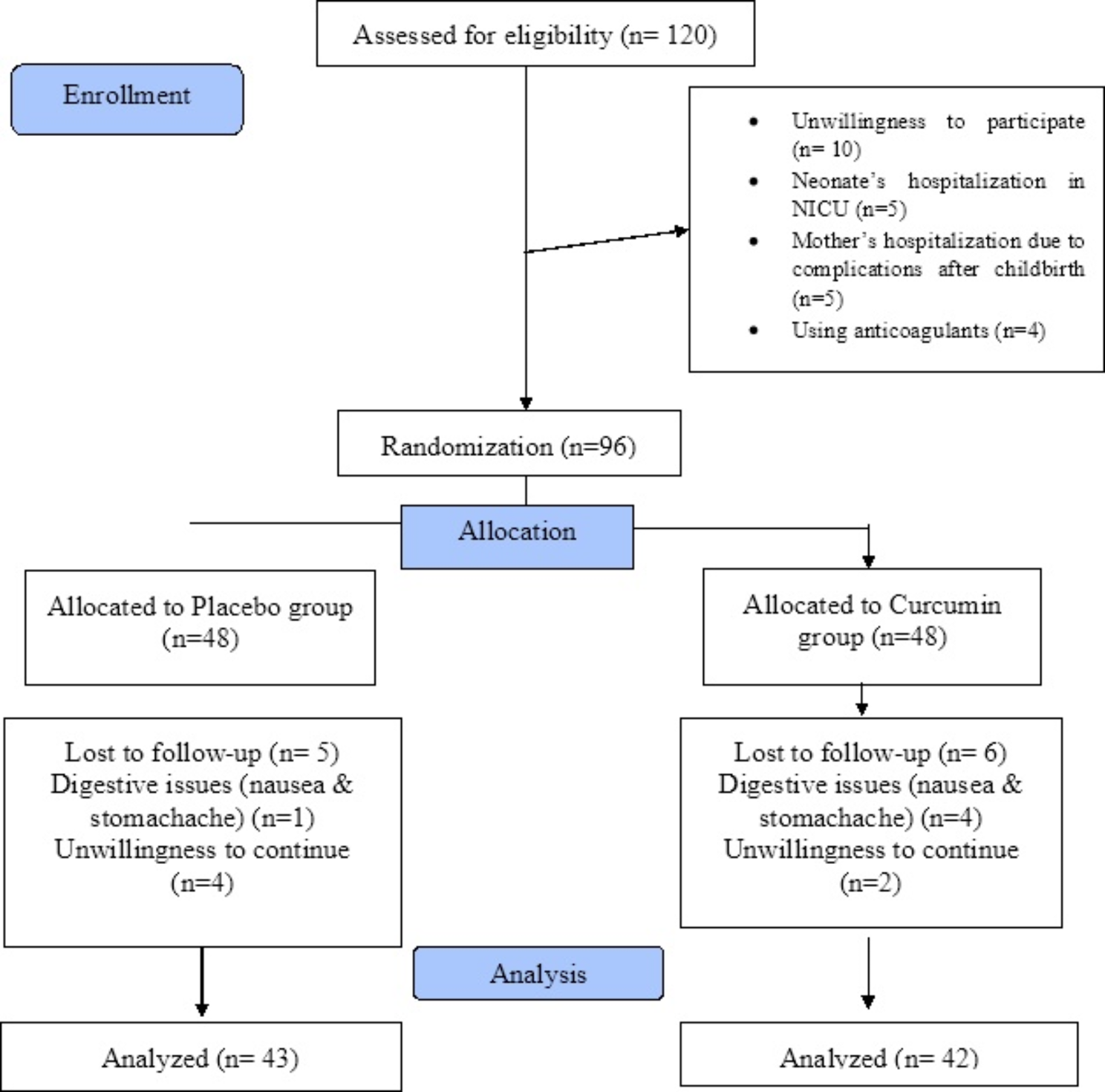 The effect of curcumin on postpartum depression and anxiety in primiparous women: a double-blind randomized placebo-controlled clinical trial