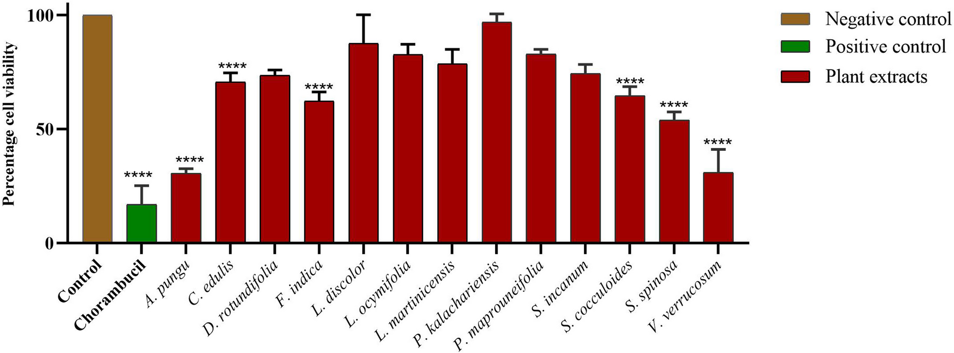 Evaluation of the antiproliferative, cytotoxic and phytochemical properties of Zimbabwean medicinal plants used in cancer treatment
