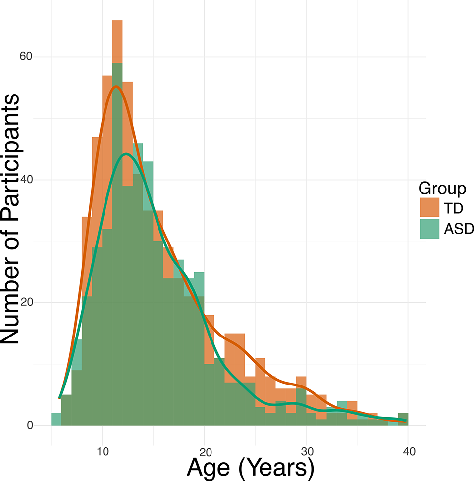 Flexible nonlinear modeling reveals age-related differences in resting-state functional brain connectivity in autistic males from childhood to mid-adulthood