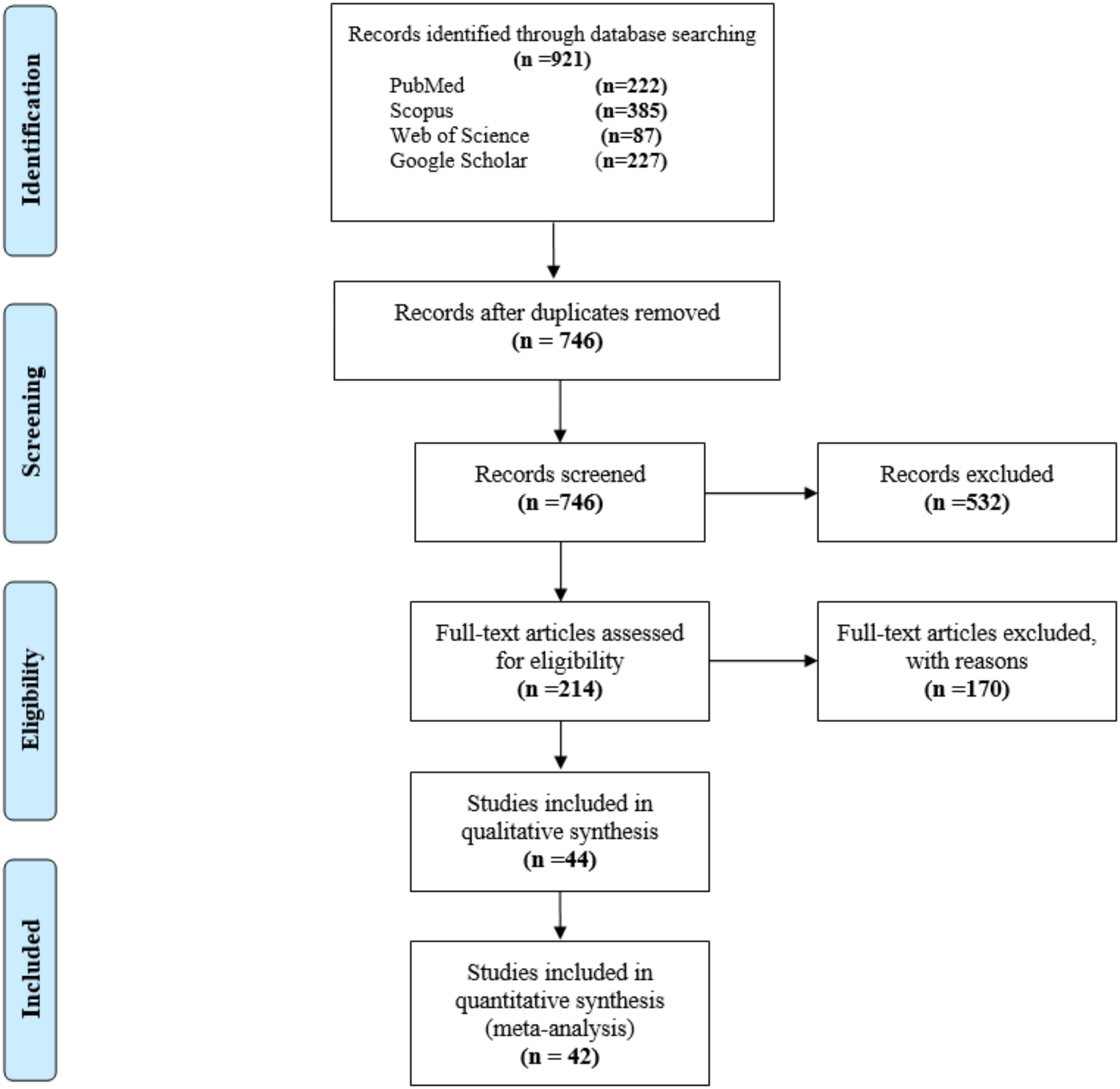 Current epidemiological status of mosquito-borne arboviruses in Gulf countries: a systematic review and meta-analysis