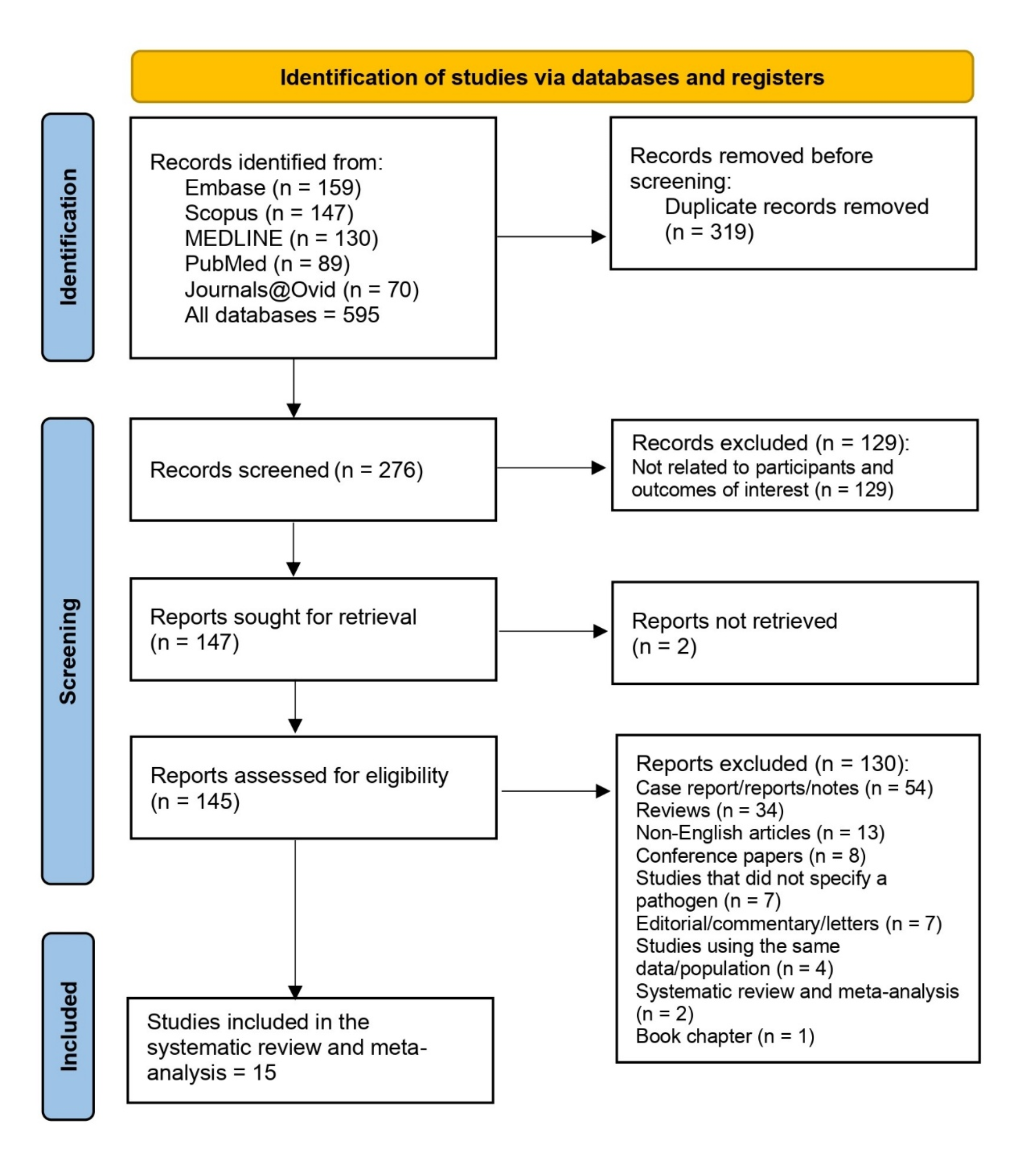 Evidence of pathogens associated with travelers’ diarrhea in Thailand: a systematic review