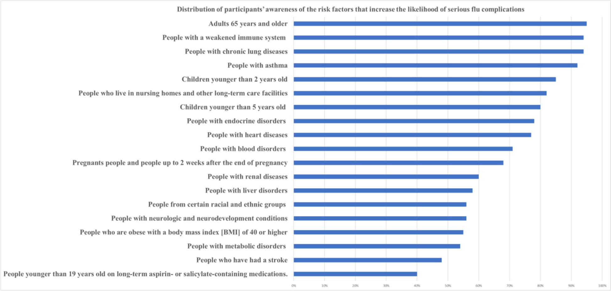 Knowledge, attitude, practice, and barriers among physicians in the Middle East and North Africa region toward influenza vaccination for the high-risk group of patients: a cross-sectional study
