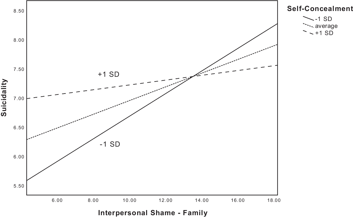 Interpersonal Shame, Self-Concealment, and Suicidality for Asian American Adults