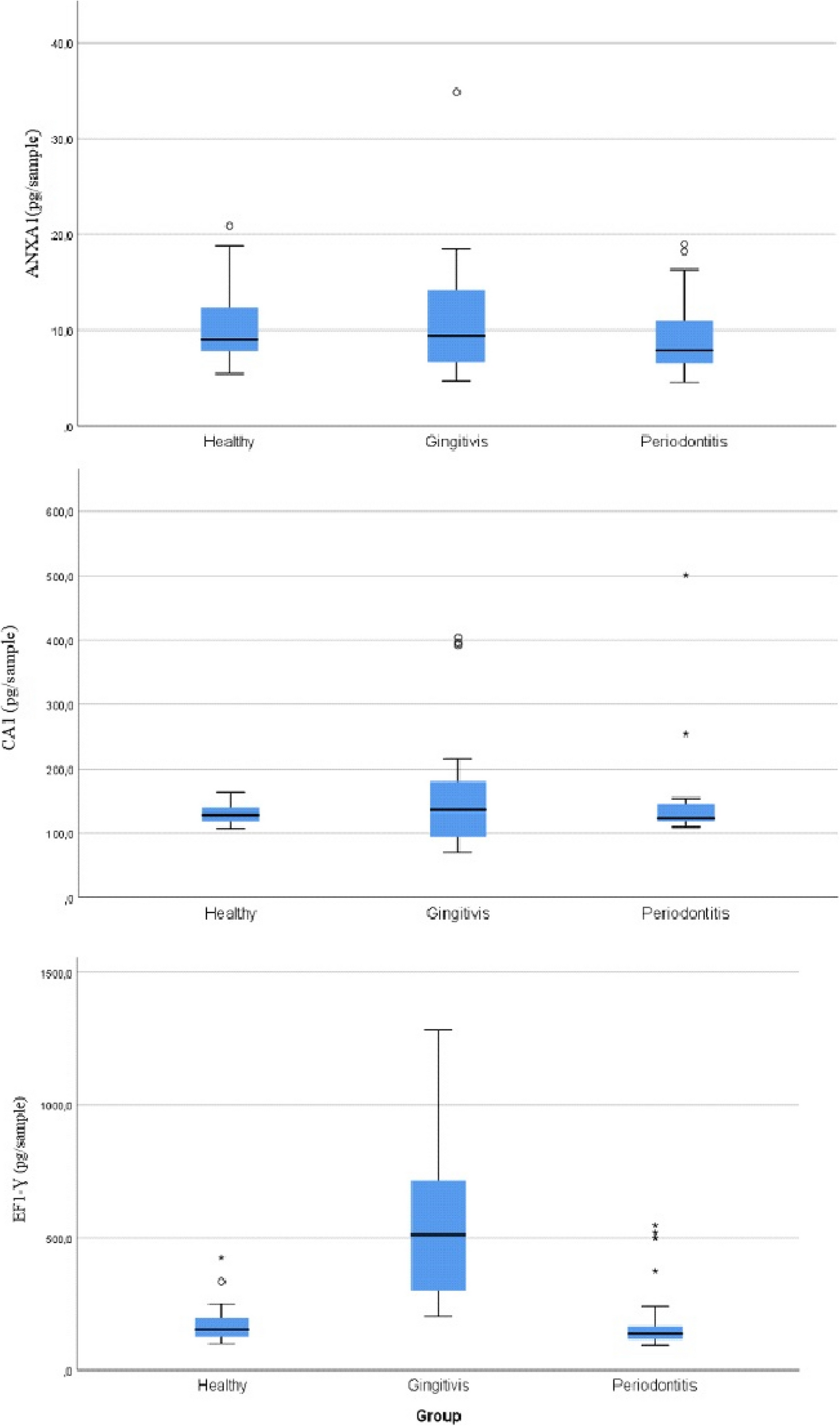 Evaluation of annexin A1, carbonic anhydrase 1, and elongation factor 1-gamma levels in periodontal diseases