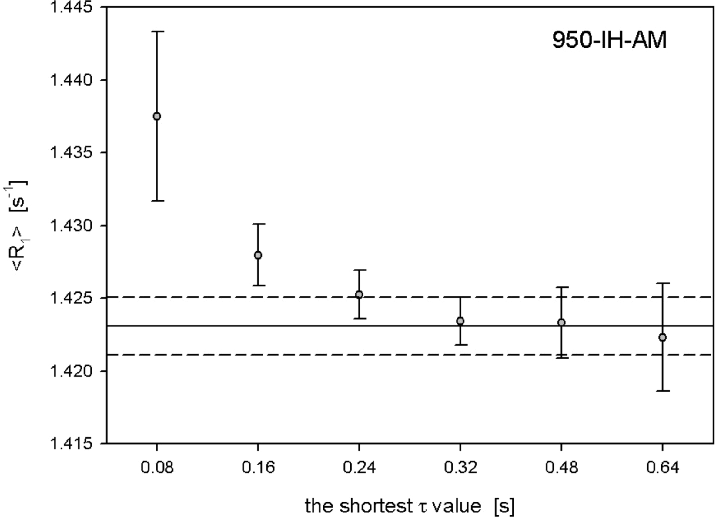 Pitfalls in measurements of  relaxation rates of protein backbone N nuclei