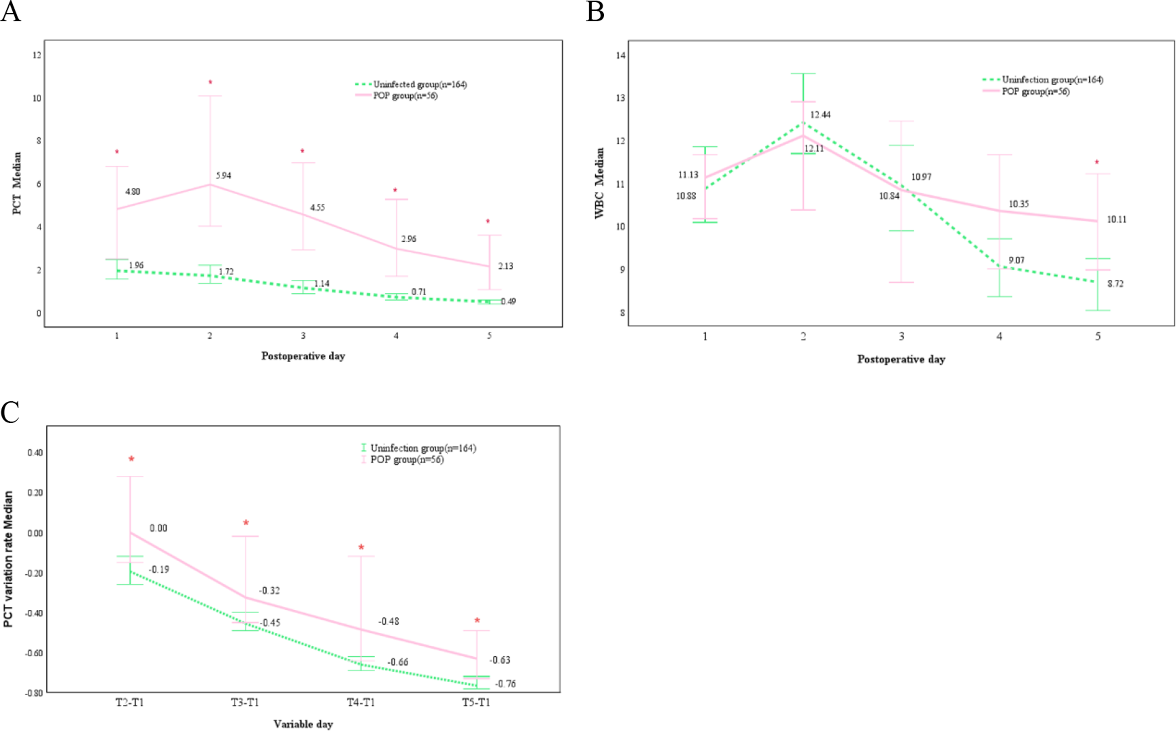 Procalcitonin as a biomarker for postoperative pneumonia: a study on dynamics following cardiopulmonary bypass in adults