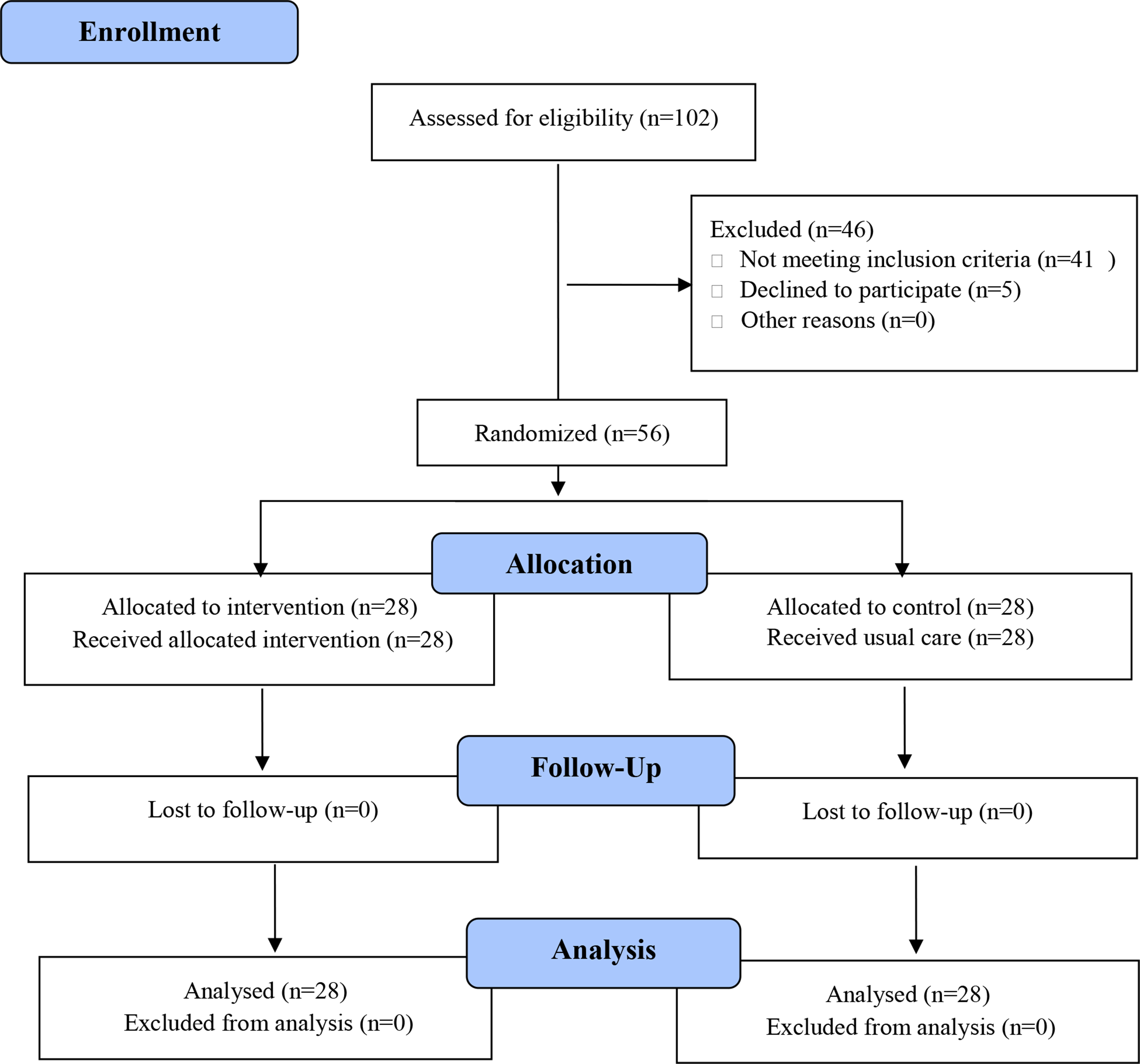 Impact of psycho-educational interventions on patients undergoing Coronary Artery Bypass Grafting Surgery