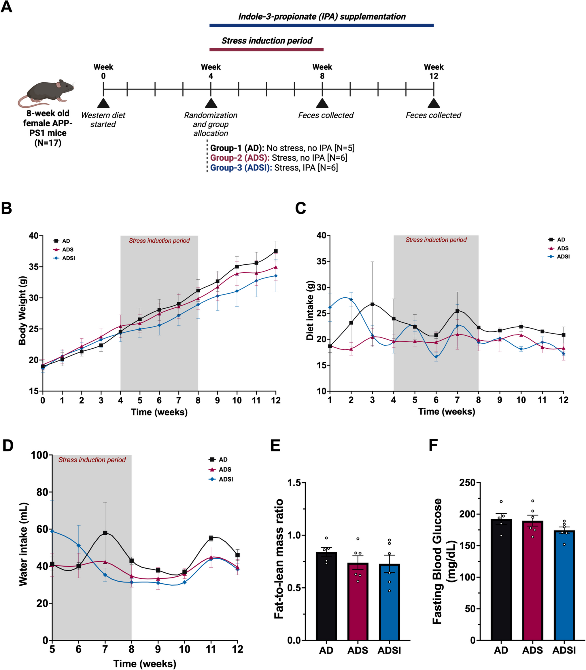 A Gut Microbial Metabolite Alleviates Stress-Induced Neurobehavioral Dysfunction in an Alzheimer’s Disease Model