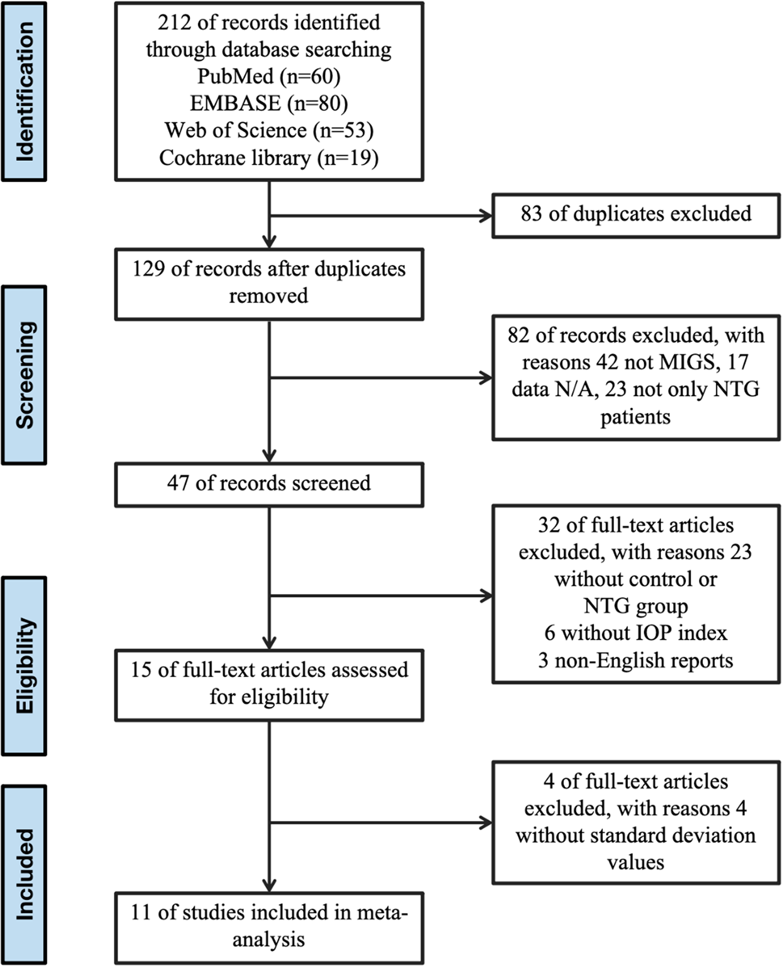 Efficacy analysis of microinvasive glaucoma surgery alone or in combination with phacoemulsification in patients with normal tension glaucoma: a systematic review and meta-analysis