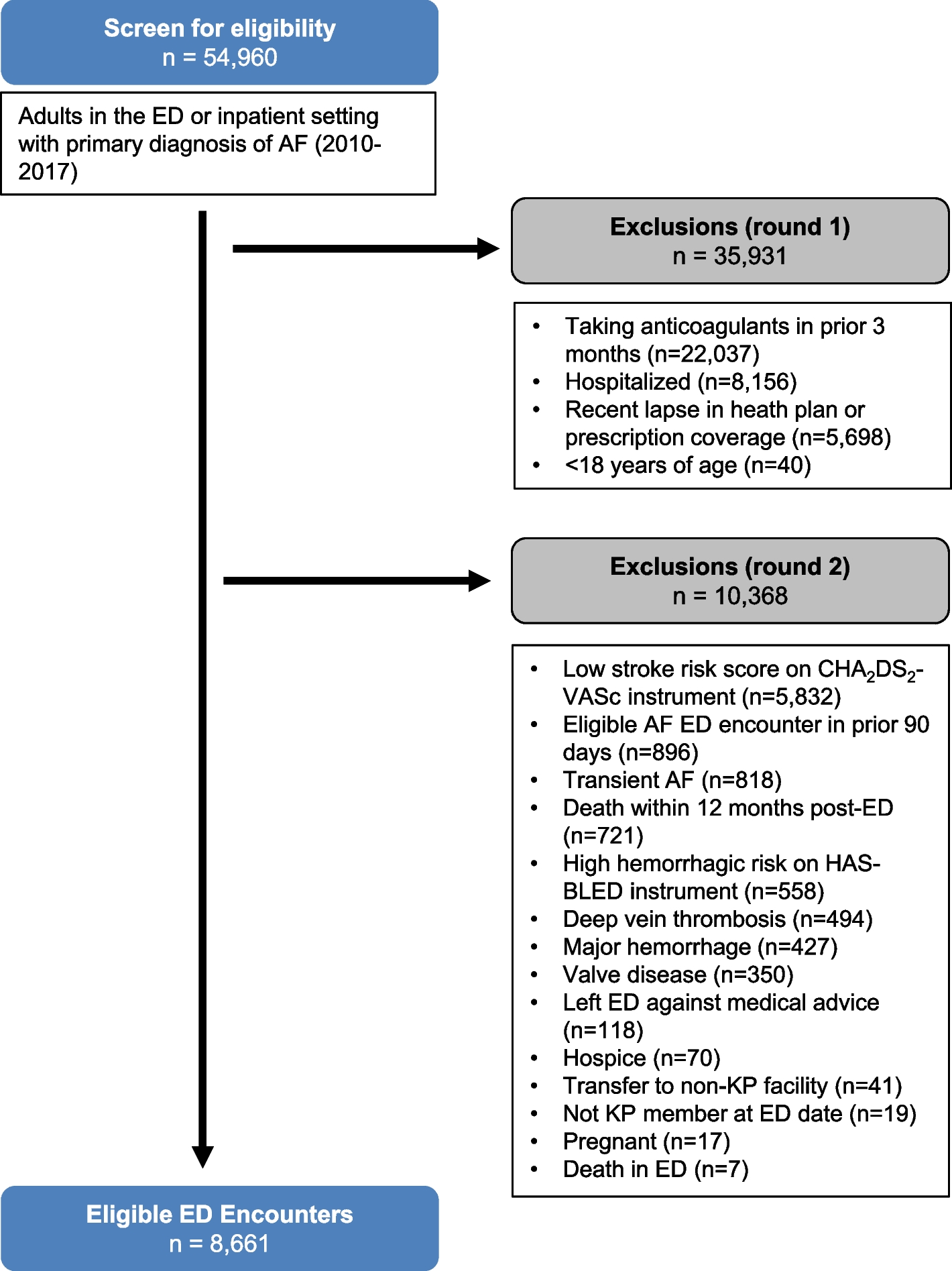 Stroke prophylaxis after US emergency department diagnosis and discharge of patients with atrial fibrillation and flutter from 21 hospitals