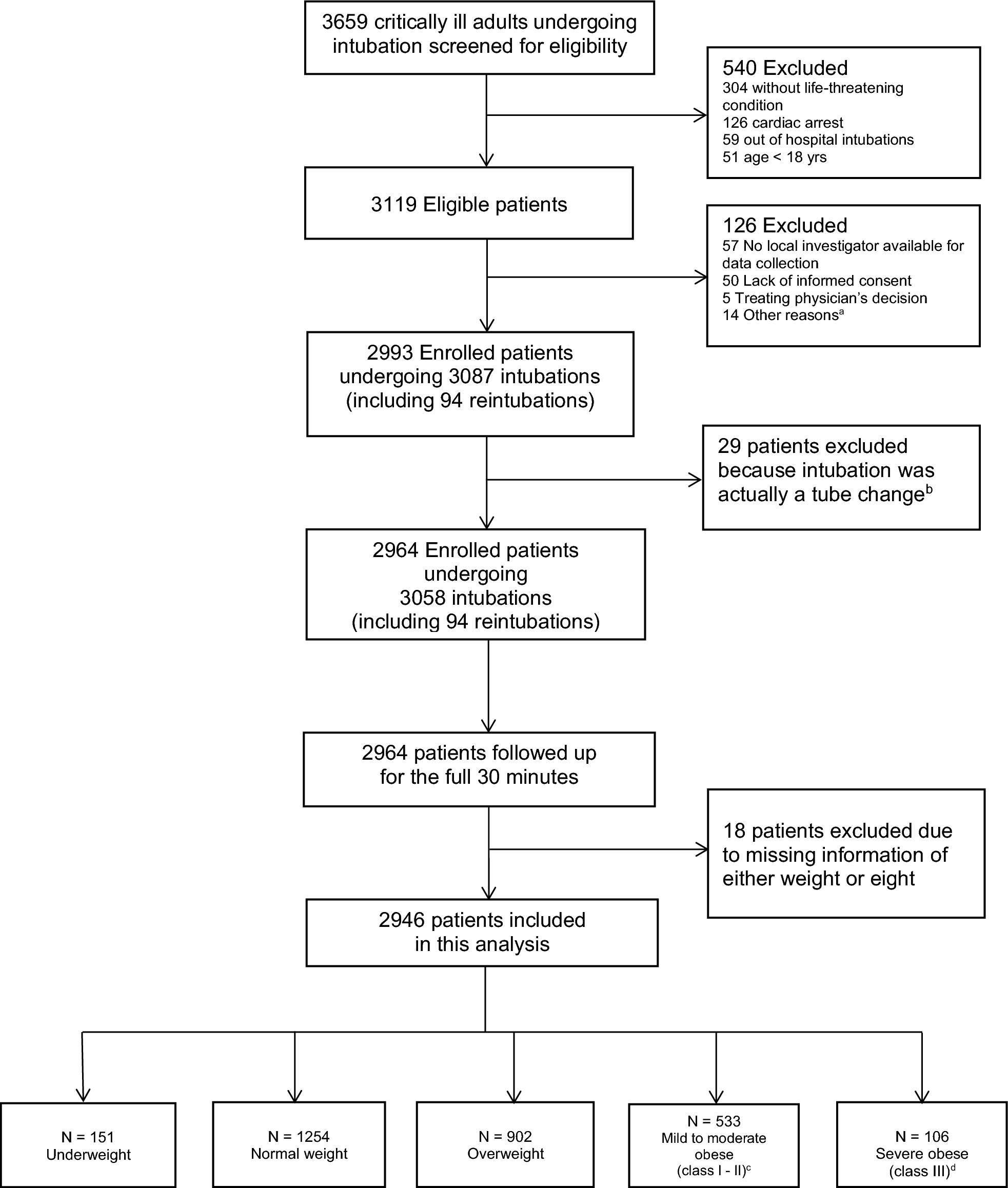 Peri-intubation complications in critically ill obese patients: a secondary analysis of the international INTUBE cohort