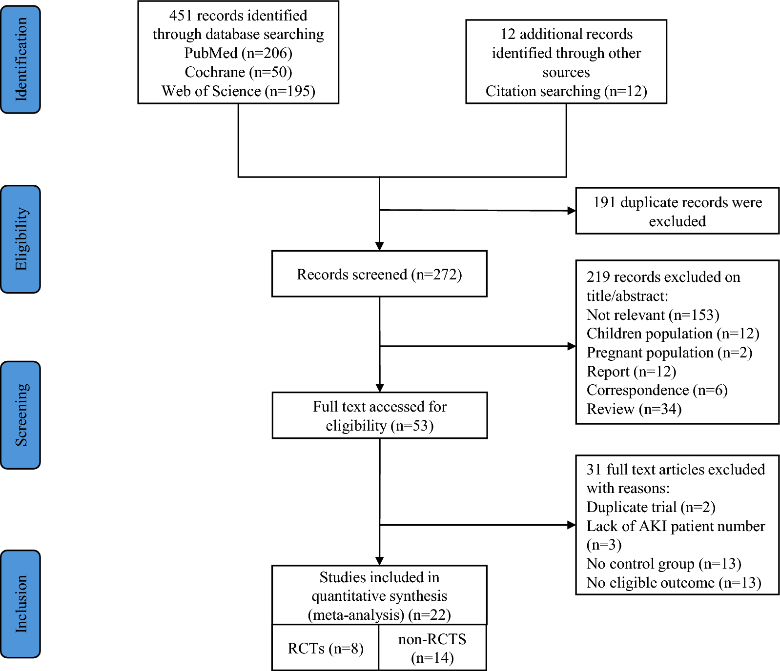 The influence of electronic AKI alert on prognosis of adult hospitalized patients: a systematic review and meta-analysis