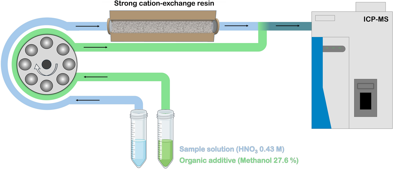 Tellurium Speciation via Frontal Chromatography ICP-MS: An Innovative and Effective Approach for the Ultratrace Detection in Environmental Matrices