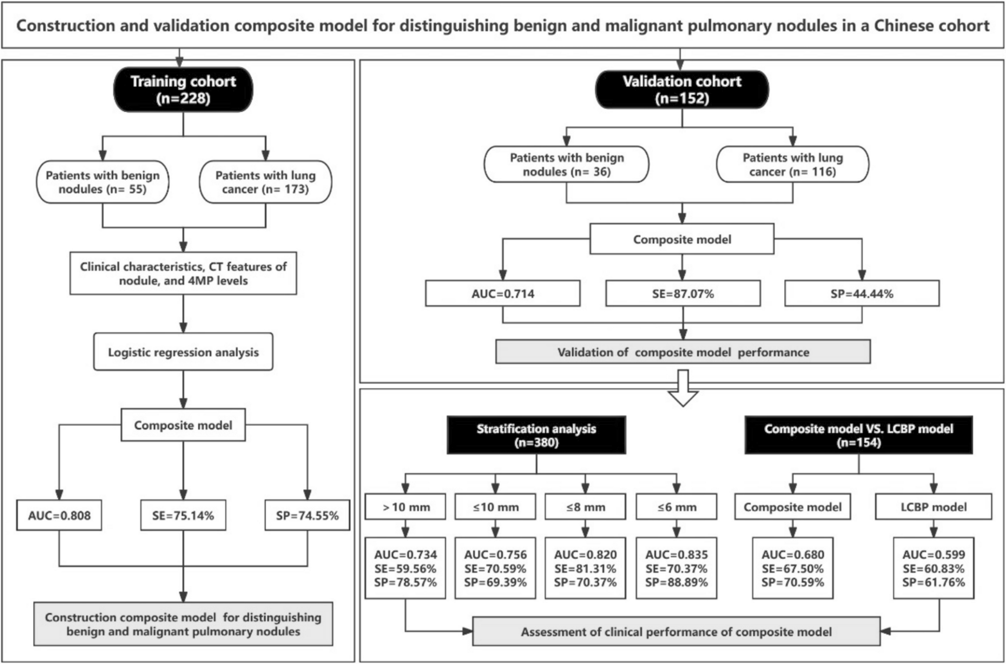 A novel composite model for distinguishing benign and malignant pulmonary nodules