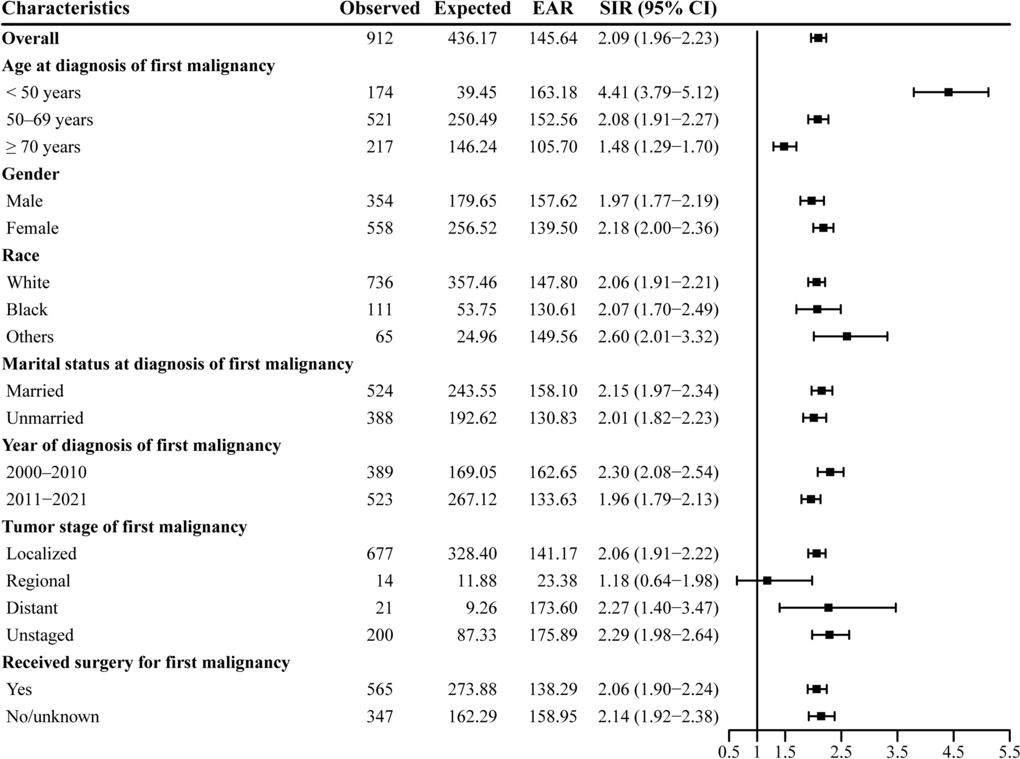 The persistent risk of secondary malignancies in gastric neuroendocrine tumor survivors: a population-based analysis