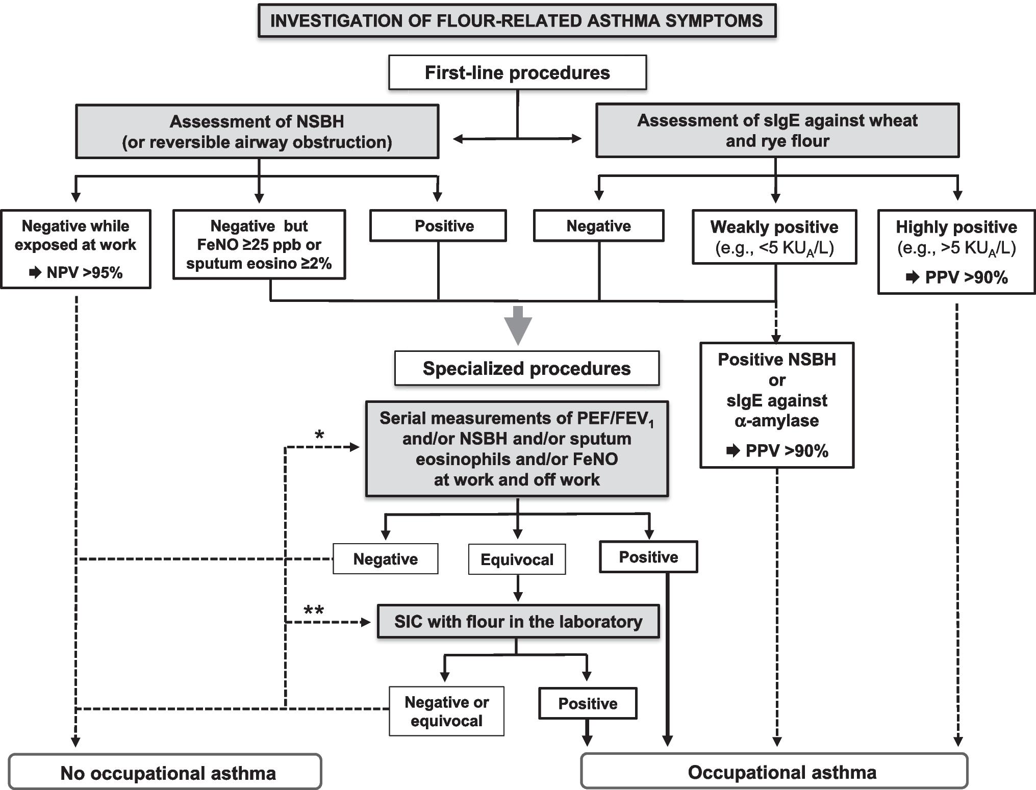 Occupational Respiratory Allergy to Flour in the Modern Era