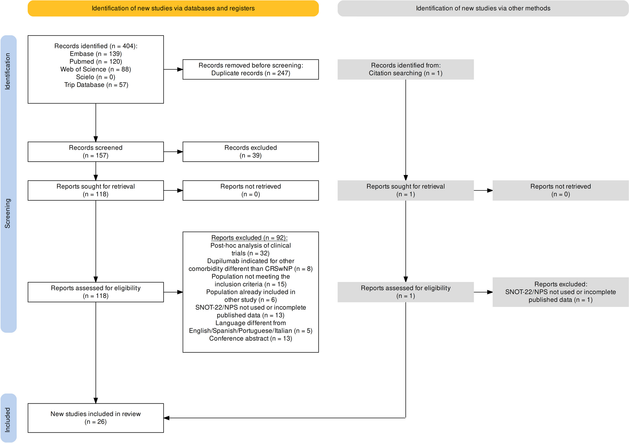 Effect of Dupilumab in CRSwNP Sinonasal Outcomes from Real Life Studies: A Systematic Review with Meta-analysis